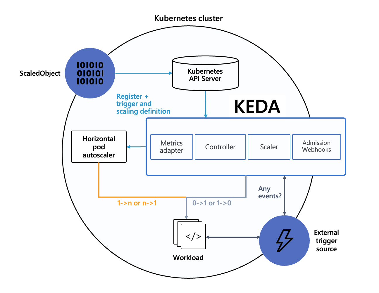 How KEDA Works